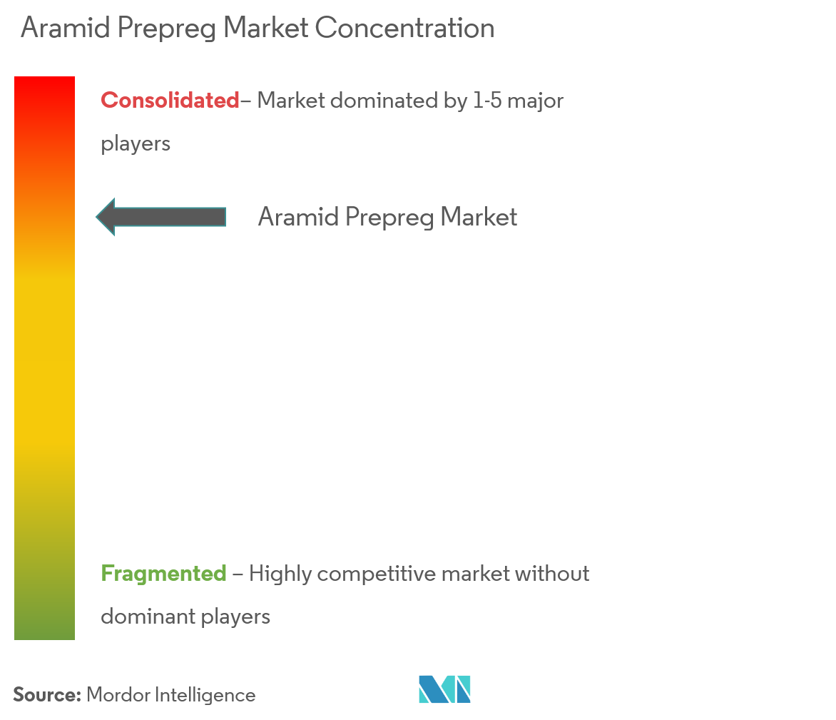 Mercado de preimpregnados de aramida – Concentración del mercado